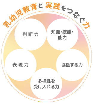 乳幼児教育と実践をつなぐ力 判断力、表現力、多様性を受け入れる力、協働する力、知識・技術・能力